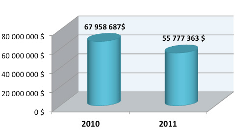 Investissements 2010-2011