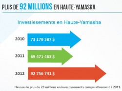 Investissements en 2012 - Haute-Yamaska
