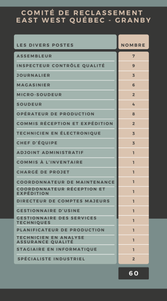 Tableau comité reclassement east west